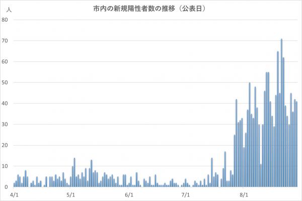 2021年4月1日から8月29日までの陽性確認数（公表日ベース）