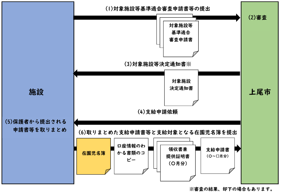 手続きから事務の流れ