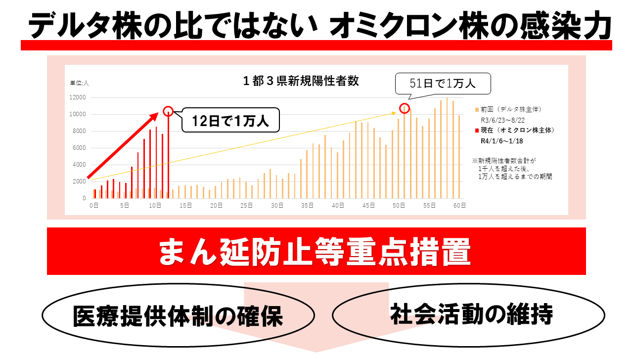 デルタ株の比ではないオミクロン株の感染力