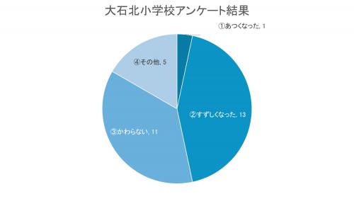 グラフ