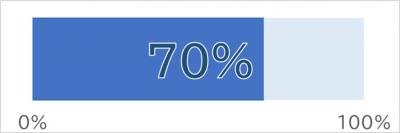 70％