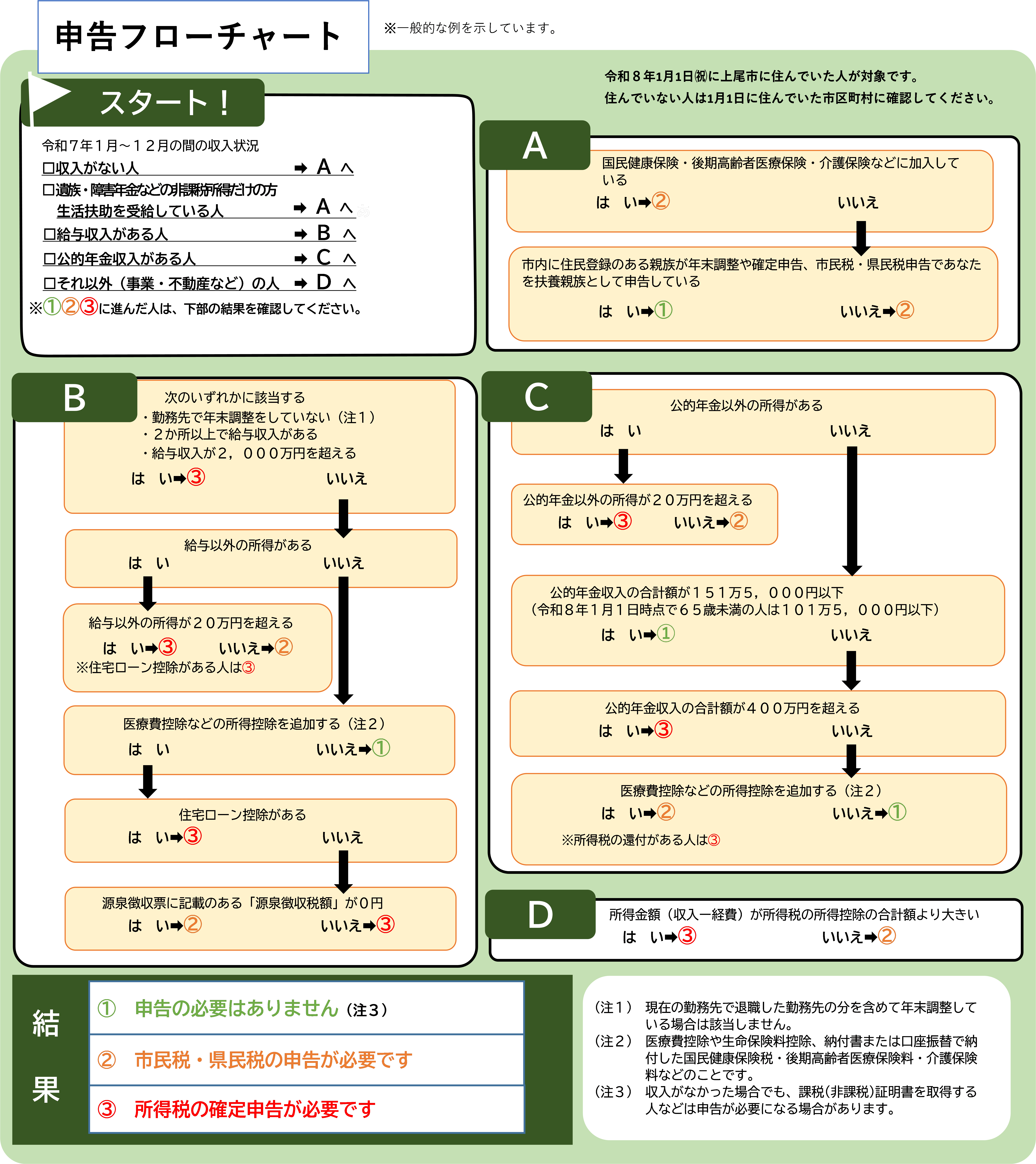 申告フローチャート