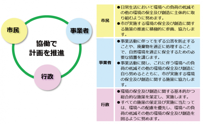 計画の推進主体図