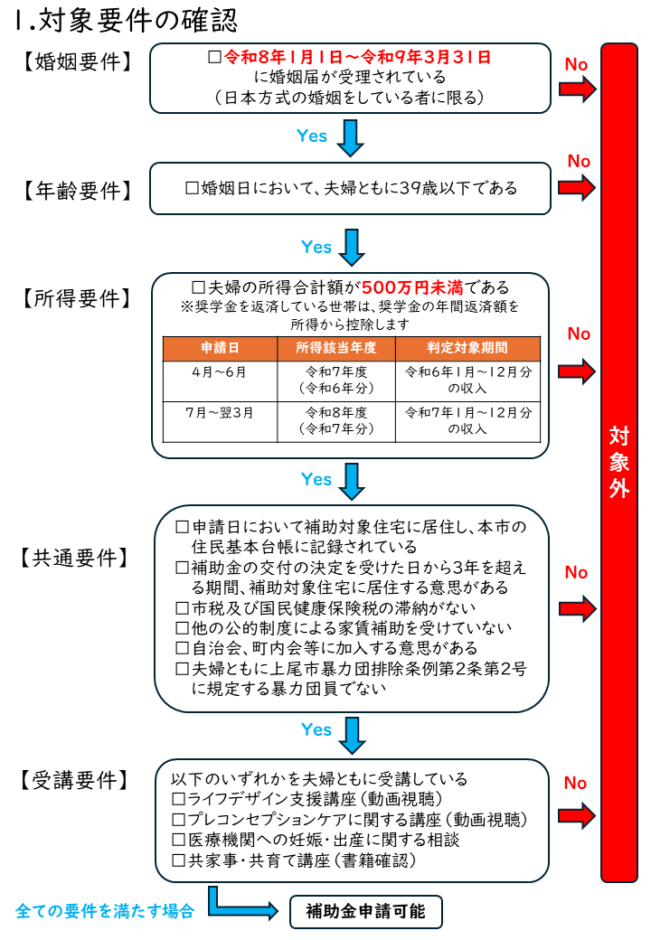 結婚新生活支援事業(2)