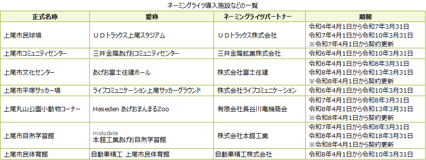 ネーミングライツ導入施設一覧