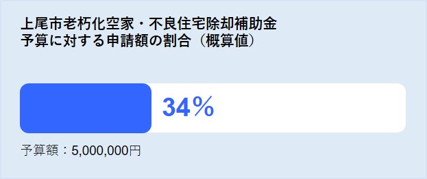 予算に対する申請額の割合
