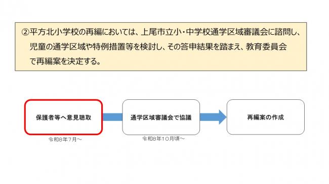 平方北小学校の再編に係る方向性（素案）