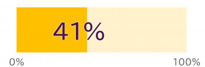 41％