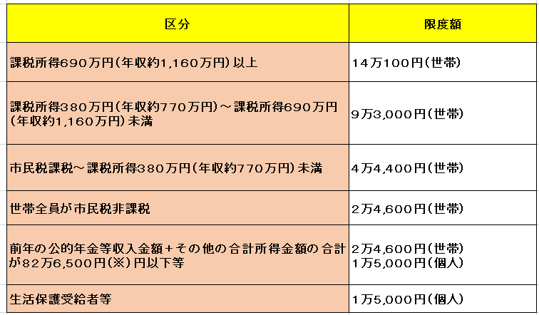 利用者負担の限度額（高額介護サービス費）