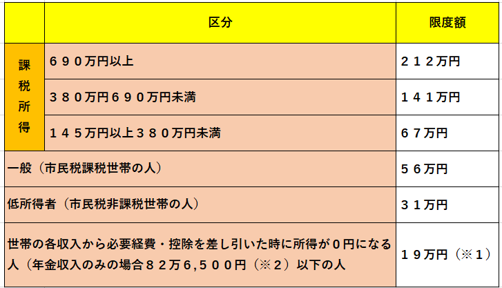 医療と介護の利用者負担合算後の限度額（70歳以上の人）（後期高齢者医療制度の対象者も含む）（計算期間：毎年8月1日から翌年7月31日まで）