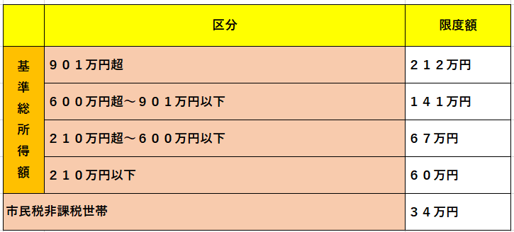 医療と介護の利用者負担合算後の限度額（70歳未満の人）（計算期間：毎年8月1日から翌年7月31日まで）