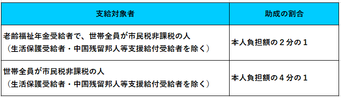 対象者・助成の割合（介護サービス利用者負担助成費）