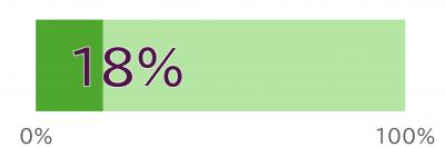 18%
