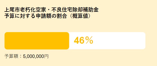 予算に対する申請率の割合