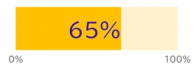65%