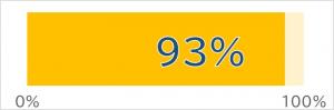 93%