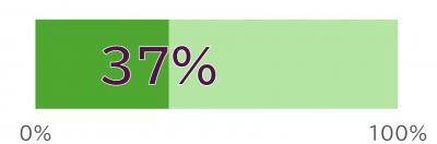37%