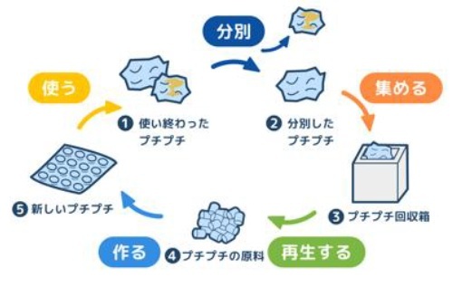 プチプチ®リサイクルフロー