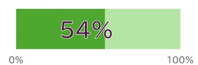 54％