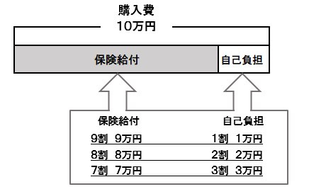 福祉用具