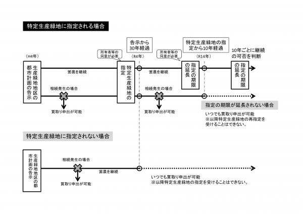 特定生産緑地の指定の流れ
