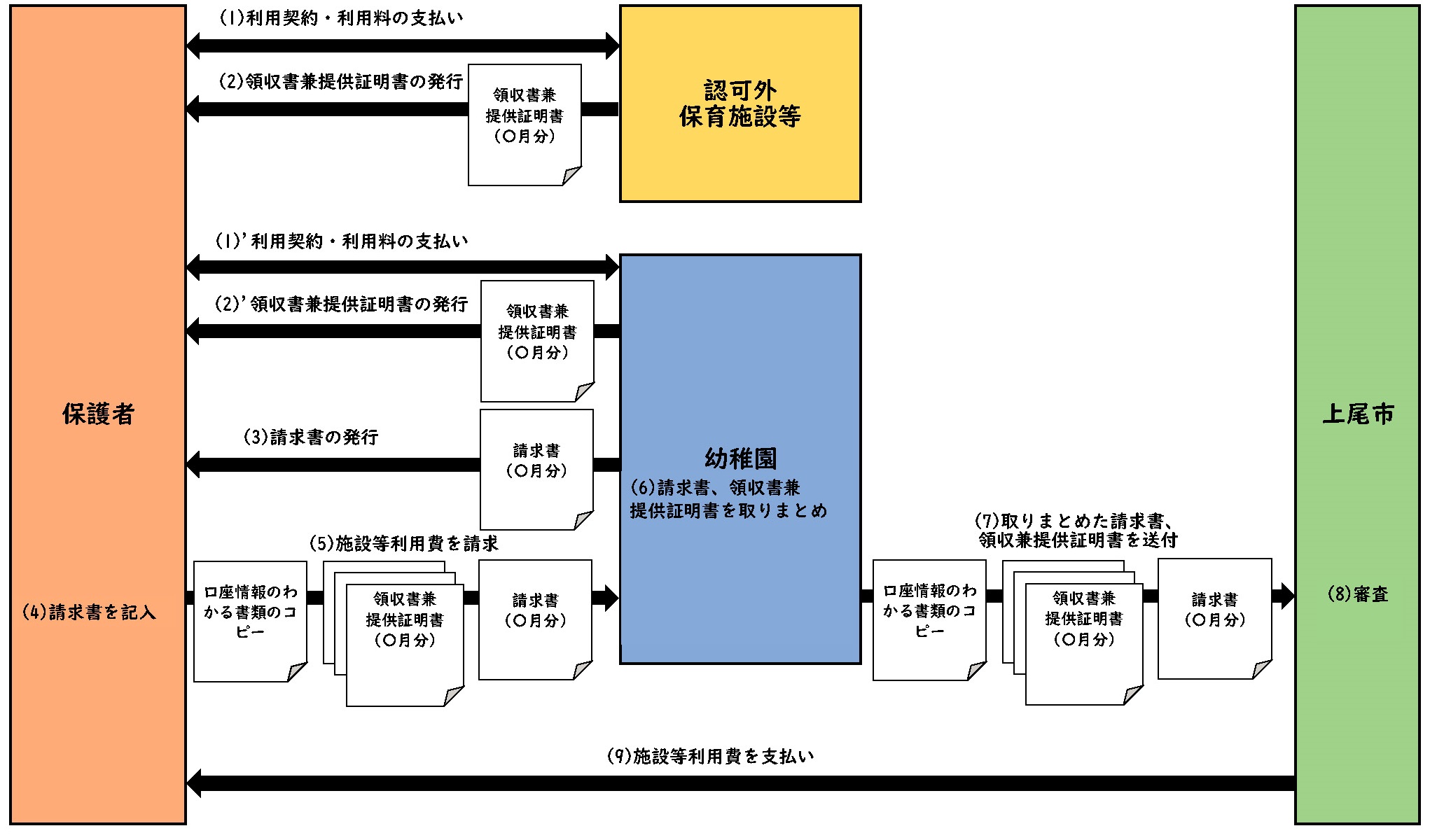 利用している幼稚園の預かり保育を利用しながら認可外保育施設を利用している場合の流れ