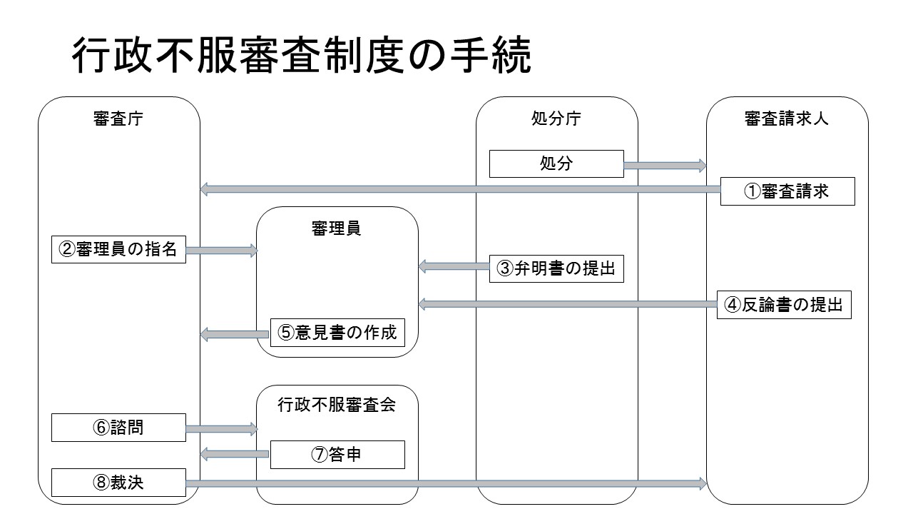 行政不服審査制度の手続