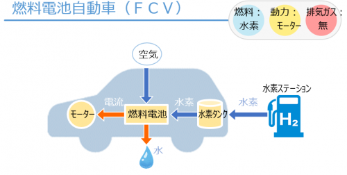 FCVしくみ