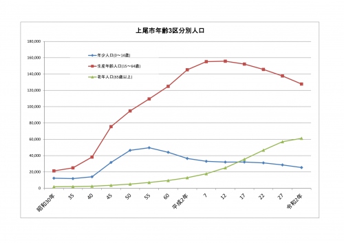 上尾市年齢3区分別人口