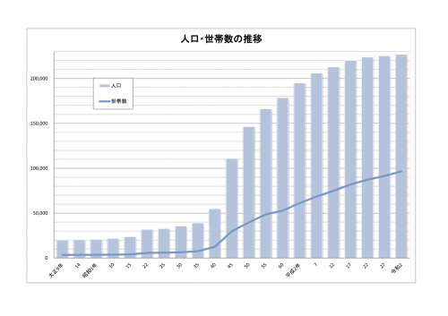 人口・世帯数の推移