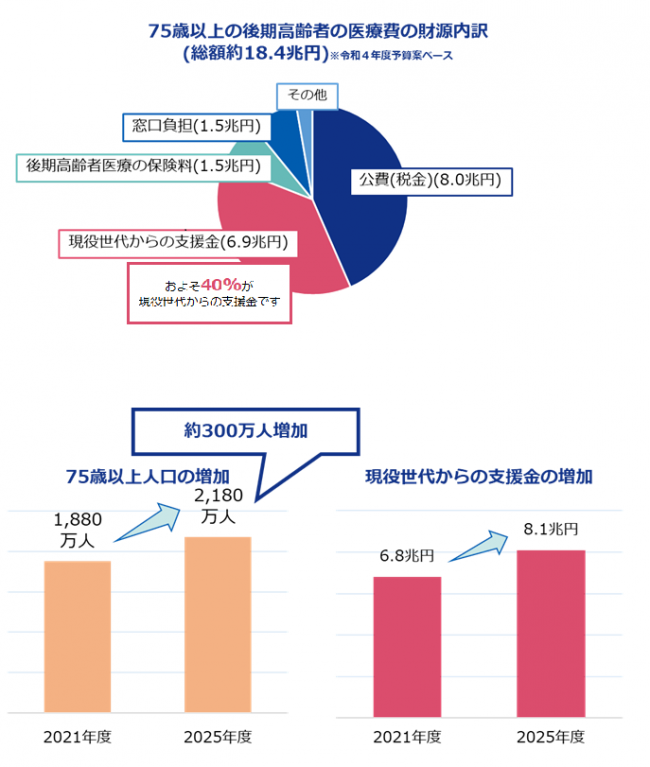 75歳以上の後期高齢者の医療費の財源