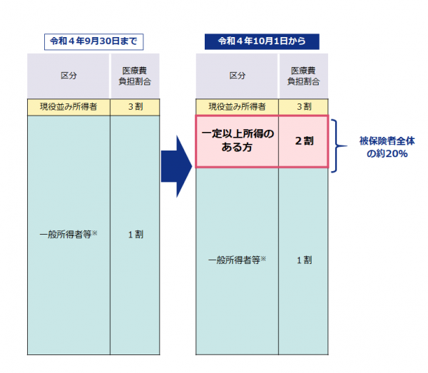 窓口負担割合区分の内訳