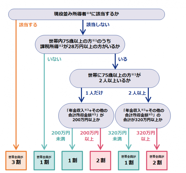 窓口負担割合の判定のフローチャート