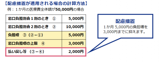 配慮措置が適用される場合の例