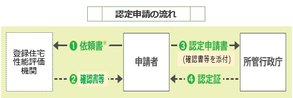 申請の流れ