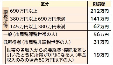 高額介護合算表(70歳以上)