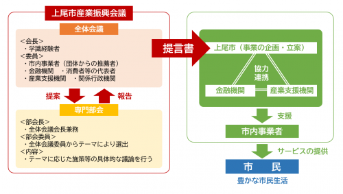 組織図