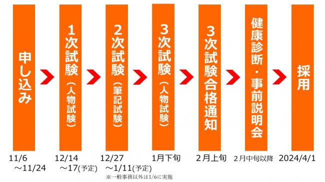 選考プロセス