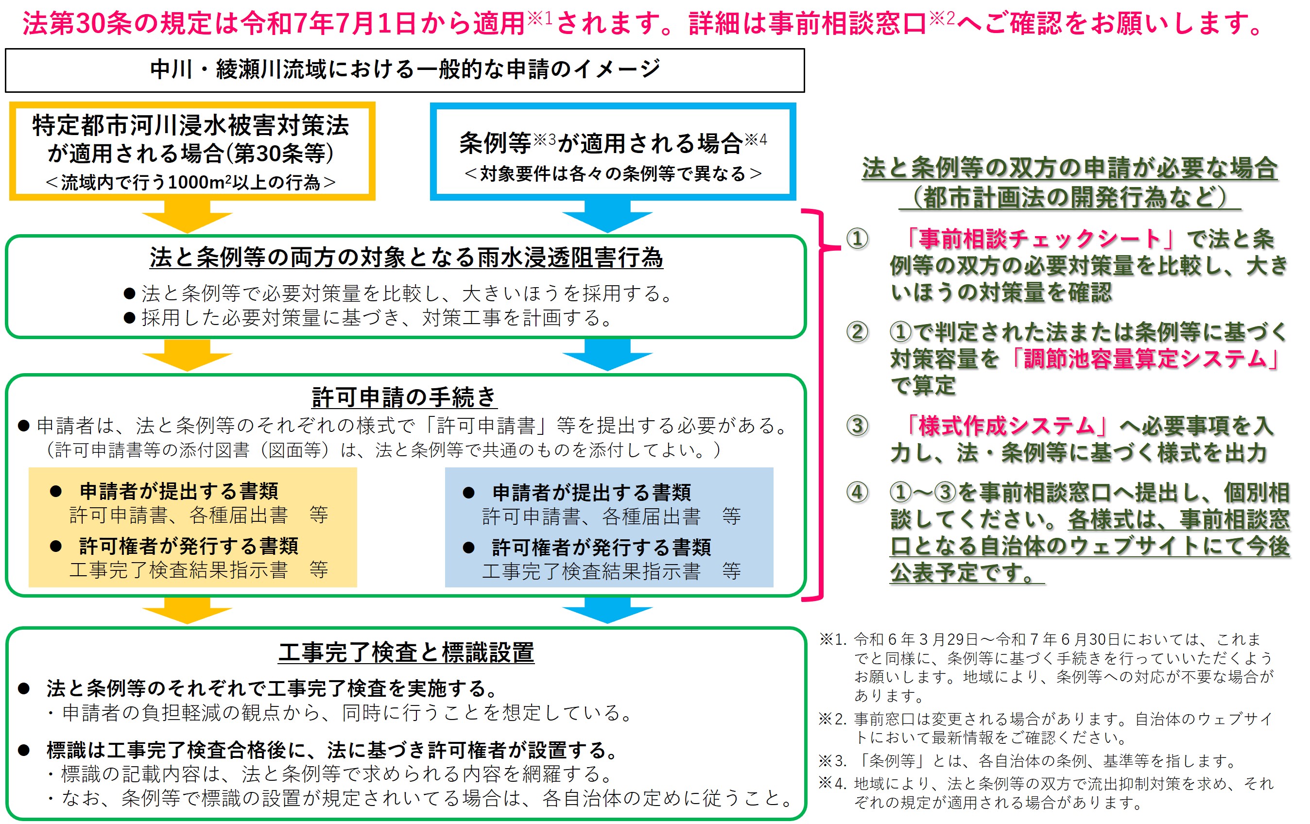 雨水浸透阻害行為の許可申請フロー