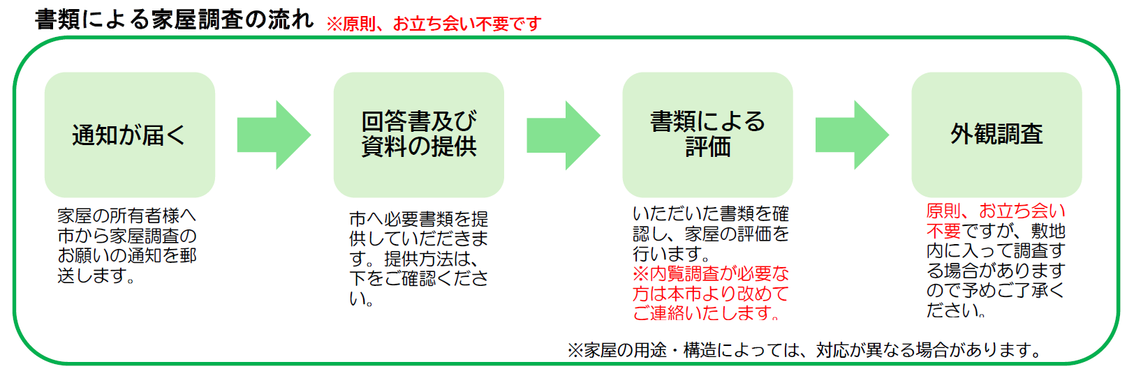書類調査の流れ（図）
