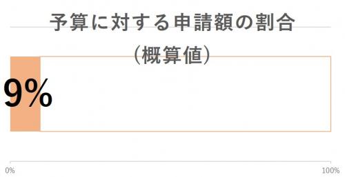 概算値