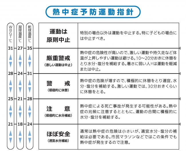 （参考）公益財団法人日本スポーツ協会「スポーツ活動中の熱中症ガイドブック」よ