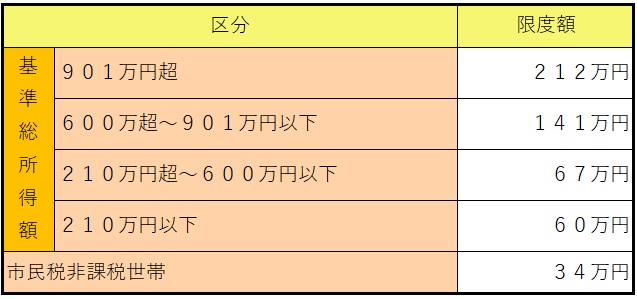 ７０歳未満の人