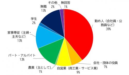 職業