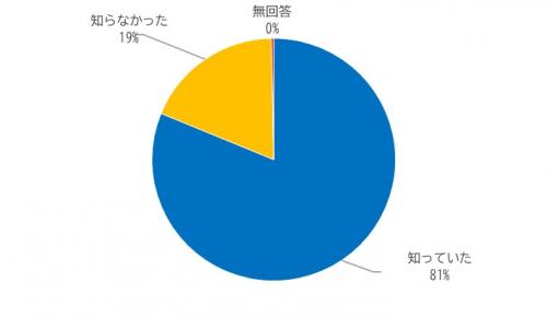 知っていたか