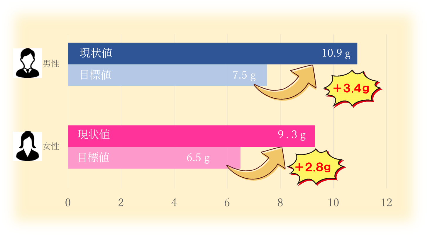 現状と目標