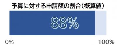 88%