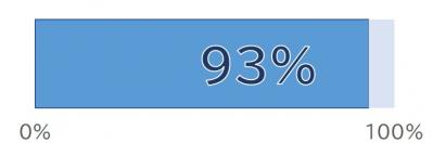 93％