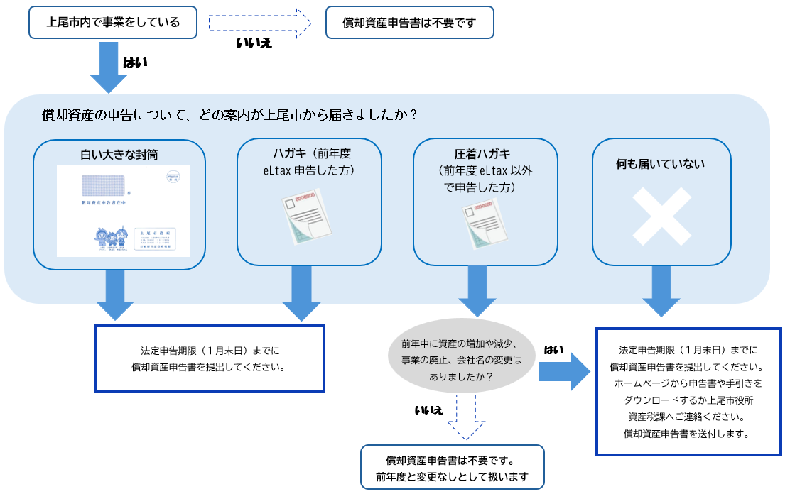 償却資産申告書フローチャート