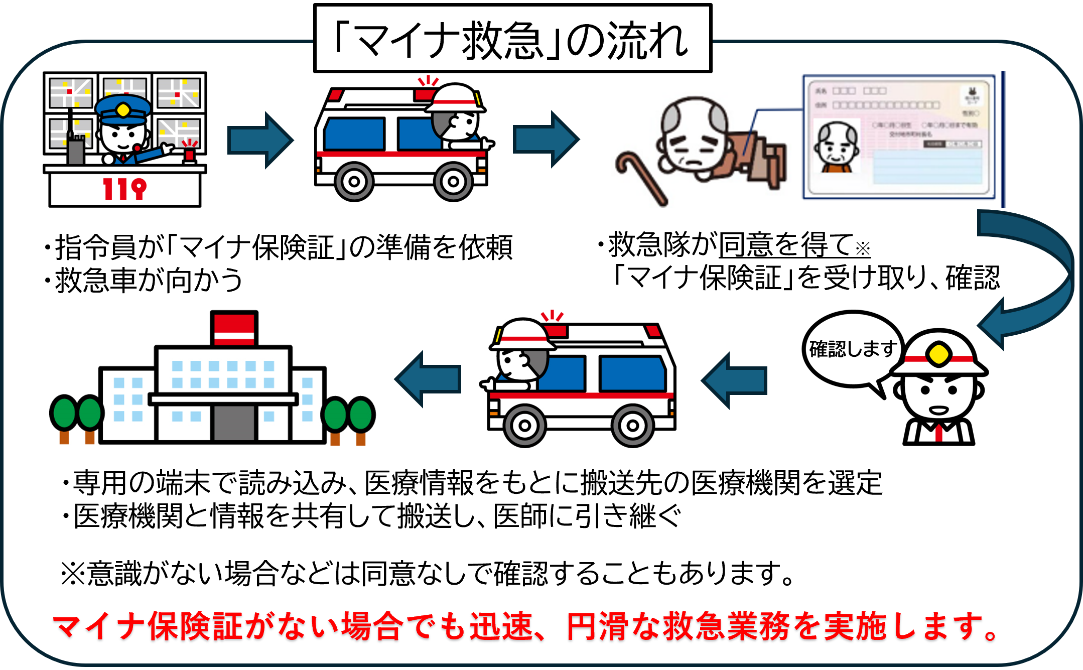 マイナ救急の流れ